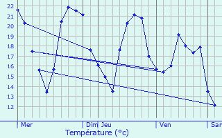 Graphique des tempratures prvues pour Ardentes