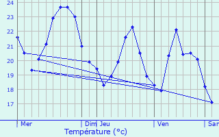 Graphique des tempratures prvues pour L