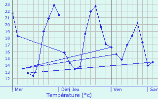 Graphique des tempratures prvues pour Haimps