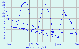 Graphique des tempratures prvues pour Santo-Pietro-di-Tenda