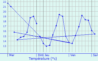 Graphique des tempratures prvues pour Courrensan