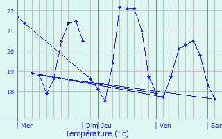 Graphique des tempratures prvues pour La Palme