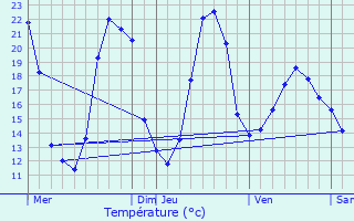 Graphique des tempratures prvues pour Givarlais