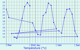 Graphique des tempratures prvues pour curat