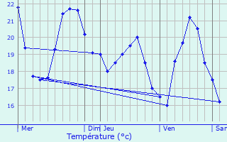 Graphique des tempratures prvues pour Meria