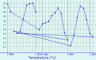 Graphique des tempratures prvues pour Fraissinet-de-Fourques