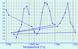 Graphique des tempratures prvues pour Mainzac