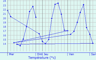 Graphique des tempratures prvues pour don