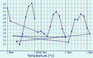 Graphique des tempratures prvues pour Kertzfeld