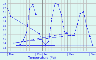 Graphique des tempratures prvues pour Torsac