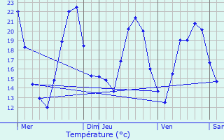 Graphique des tempratures prvues pour Obenheim