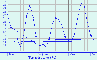 Graphique des tempratures prvues pour vires