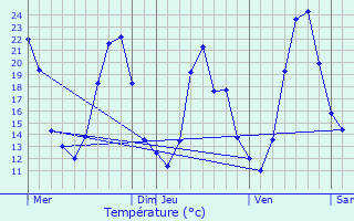 Graphique des tempratures prvues pour Collorgues