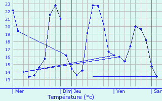 Graphique des tempratures prvues pour Flac