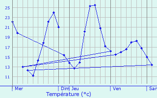 Graphique des tempratures prvues pour La Pruse