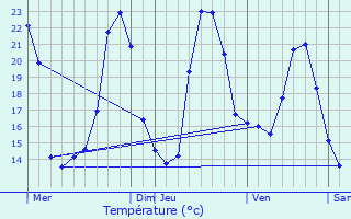 Graphique des tempratures prvues pour Claix