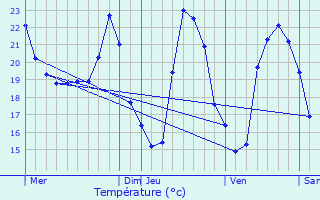 Graphique des tempratures prvues pour Prols