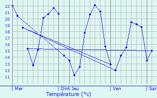 Graphique des tempratures prvues pour Vouneuil-sous-Biard