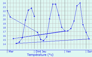 Graphique des tempratures prvues pour Villetoureix