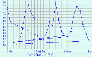 Graphique des tempratures prvues pour Vielprat