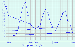 Graphique des tempratures prvues pour Comblanchien