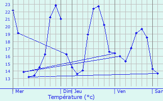 Graphique des tempratures prvues pour Douzat