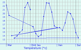 Graphique des tempratures prvues pour Trois-Palis