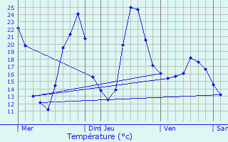 Graphique des tempratures prvues pour Manot