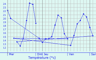 Graphique des tempratures prvues pour Weckolsheim