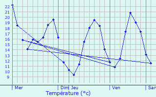 Graphique des tempratures prvues pour Serreslous-et-Arribans