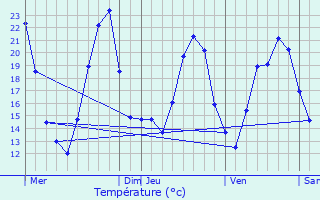 Graphique des tempratures prvues pour Diebolsheim