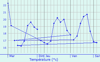 Graphique des tempratures prvues pour Boucau