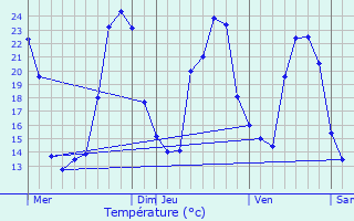 Graphique des tempratures prvues pour Montpellier-de-Mdillan