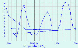 Graphique des tempratures prvues pour Labalme