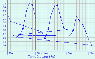 Graphique des tempratures prvues pour Aucun