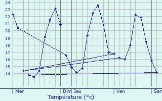 Graphique des tempratures prvues pour Chtignac