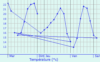 Graphique des tempratures prvues pour Rousses