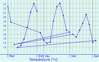 Graphique des tempratures prvues pour Rparsac