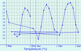 Graphique des tempratures prvues pour Velaux