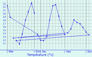 Graphique des tempratures prvues pour guzon-Chantme