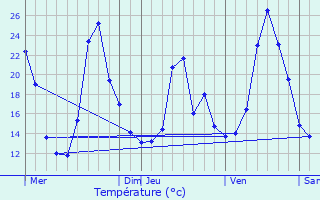 Graphique des tempratures prvues pour Le Pont-de-Claix