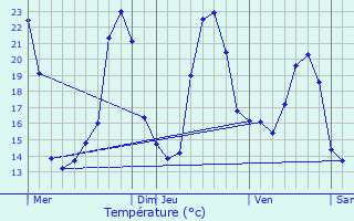 Graphique des tempratures prvues pour Bassac