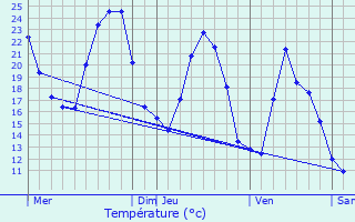 Graphique des tempratures prvues pour Castifao