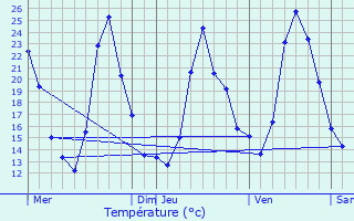 Graphique des tempratures prvues pour Chambry