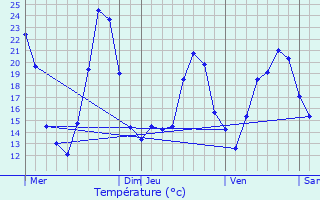 Graphique des tempratures prvues pour Sundhoffen