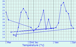 Graphique des tempratures prvues pour Entraigues