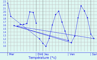 Graphique des tempratures prvues pour Cassen