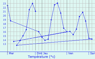 Graphique des tempratures prvues pour Celles