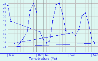 Graphique des tempratures prvues pour Juillac-le-Coq