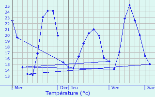 Graphique des tempratures prvues pour Vachres-en-Quint